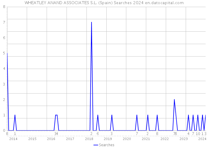 WHEATLEY ANAND ASSOCIATES S.L. (Spain) Searches 2024 