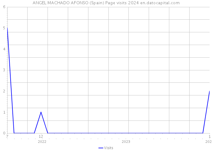 ANGEL MACHADO AFONSO (Spain) Page visits 2024 