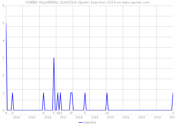 IOSEBA VILLARREAL OLAIZOLA (Spain) Searches 2024 