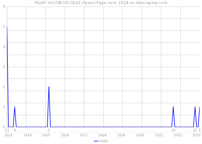 PILAR YACOBI NICOLAS (Spain) Page visits 2024 