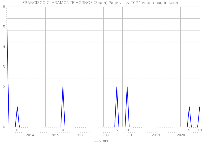 FRANCISCO CLARAMONTE HORNOS (Spain) Page visits 2024 