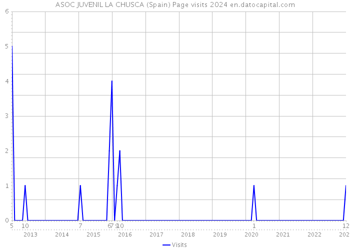 ASOC JUVENIL LA CHUSCA (Spain) Page visits 2024 