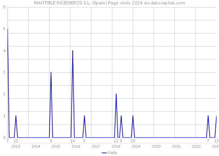 MANTIBLE INGENIEROS S.L. (Spain) Page visits 2024 
