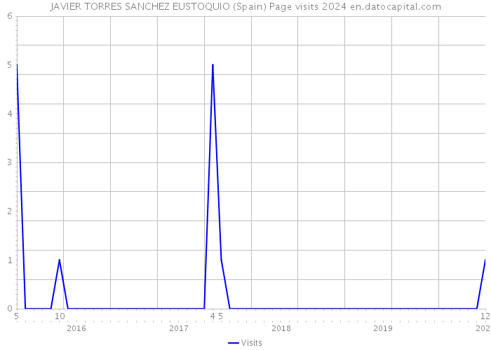 JAVIER TORRES SANCHEZ EUSTOQUIO (Spain) Page visits 2024 