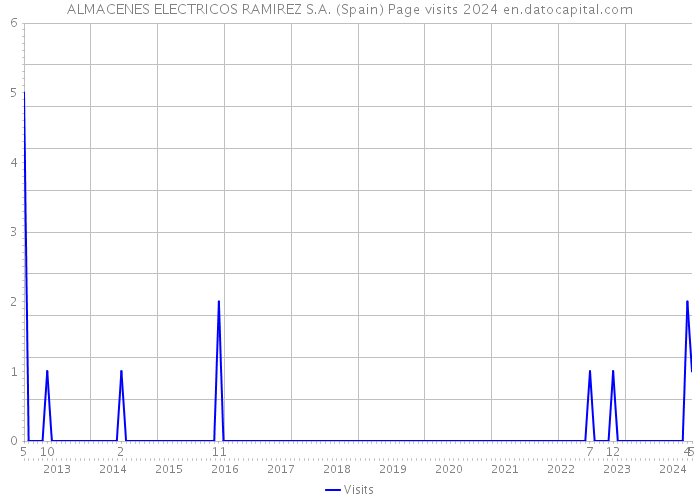 ALMACENES ELECTRICOS RAMIREZ S.A. (Spain) Page visits 2024 