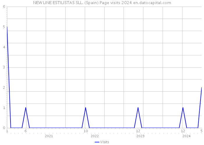 NEW LINE ESTILISTAS SLL. (Spain) Page visits 2024 