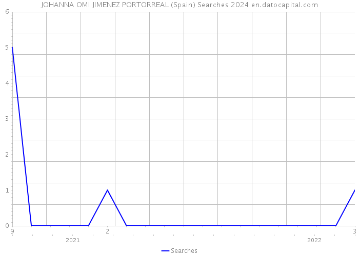 JOHANNA OMI JIMENEZ PORTORREAL (Spain) Searches 2024 