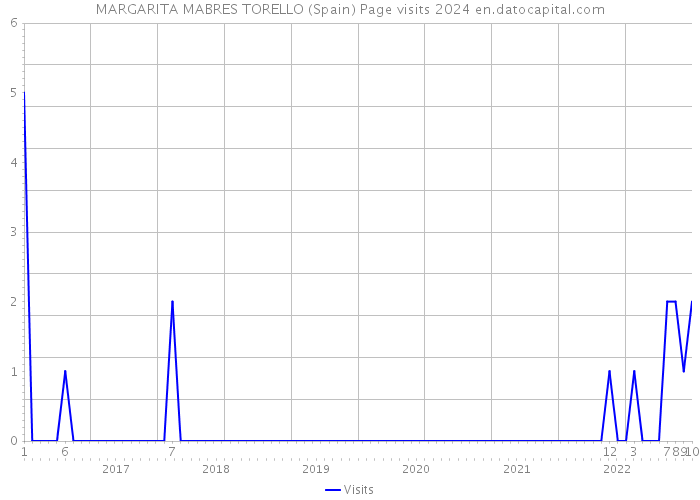 MARGARITA MABRES TORELLO (Spain) Page visits 2024 
