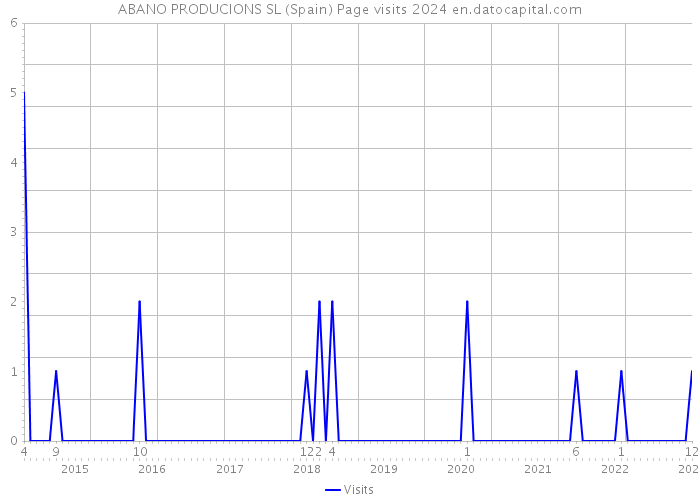 ABANO PRODUCIONS SL (Spain) Page visits 2024 