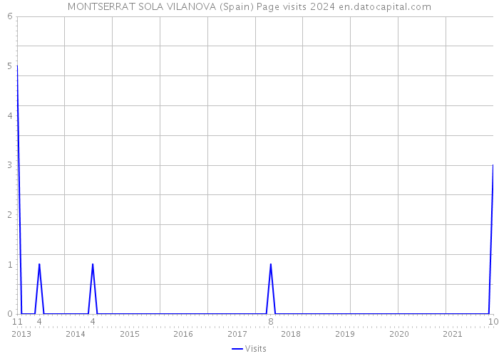 MONTSERRAT SOLA VILANOVA (Spain) Page visits 2024 