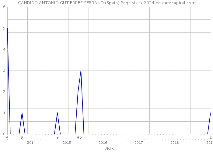 CANDIDO ANTONIO GUTIERREZ SERRANO (Spain) Page visits 2024 