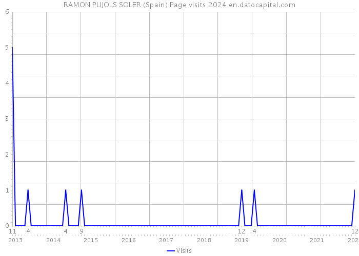 RAMON PUJOLS SOLER (Spain) Page visits 2024 