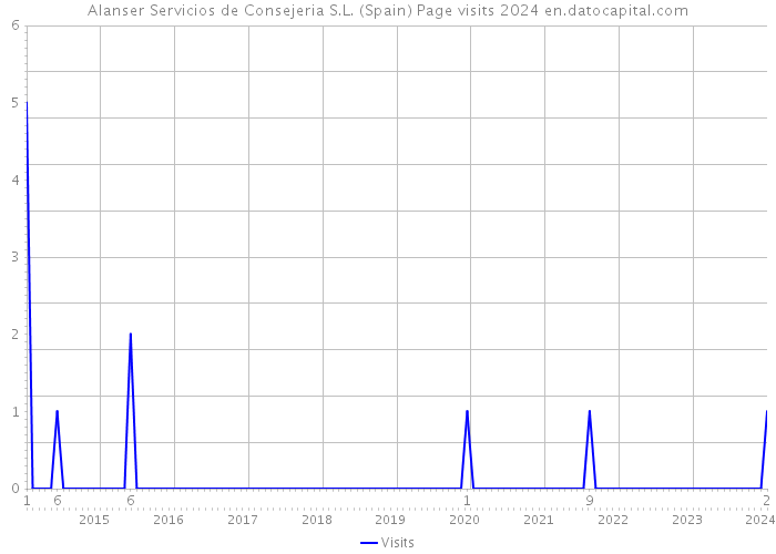 Alanser Servicios de Consejeria S.L. (Spain) Page visits 2024 