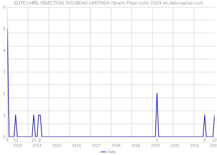 ELITE LABEL SELECTION, SOCIEDAD LIMITADA (Spain) Page visits 2024 