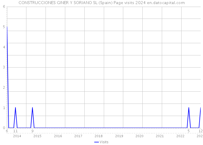 CONSTRUCCIONES GINER Y SORIANO SL (Spain) Page visits 2024 