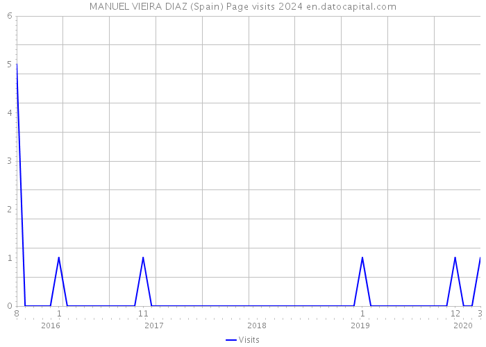 MANUEL VIEIRA DIAZ (Spain) Page visits 2024 