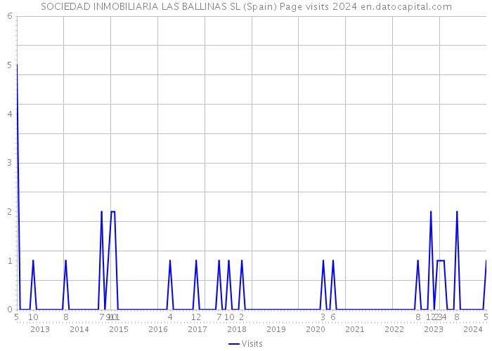 SOCIEDAD INMOBILIARIA LAS BALLINAS SL (Spain) Page visits 2024 