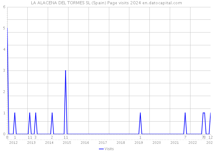 LA ALACENA DEL TORMES SL (Spain) Page visits 2024 