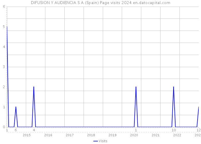 DIFUSION Y AUDIENCIA S A (Spain) Page visits 2024 