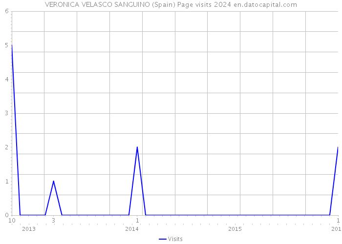 VERONICA VELASCO SANGUINO (Spain) Page visits 2024 