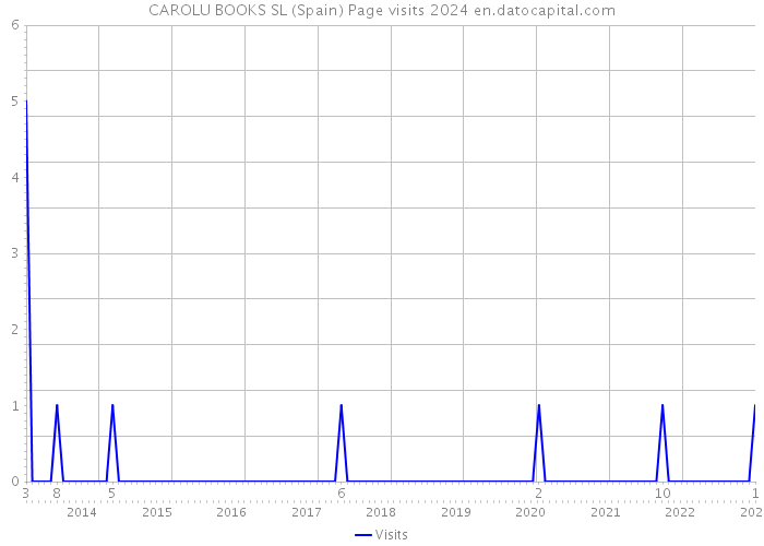 CAROLU BOOKS SL (Spain) Page visits 2024 