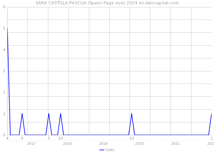 SARA CASTILLA PASCUA (Spain) Page visits 2024 