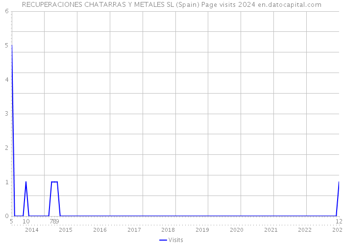 RECUPERACIONES CHATARRAS Y METALES SL (Spain) Page visits 2024 