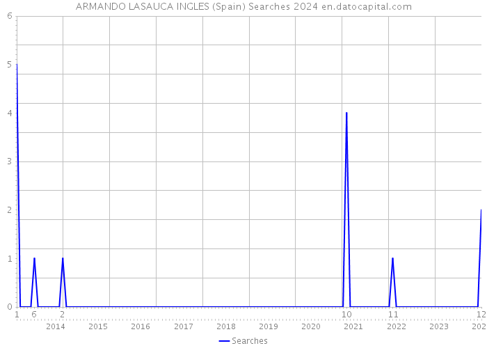 ARMANDO LASAUCA INGLES (Spain) Searches 2024 