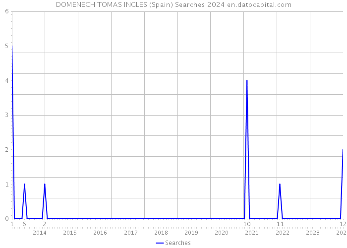 DOMENECH TOMAS INGLES (Spain) Searches 2024 