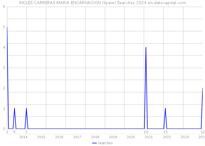 INGLES CARRERAS MARIA ENCARNACION (Spain) Searches 2024 