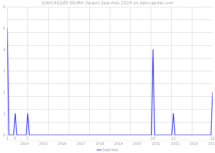 JUAN INGLES SAURA (Spain) Searches 2024 