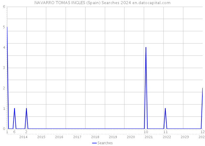 NAVARRO TOMAS INGLES (Spain) Searches 2024 