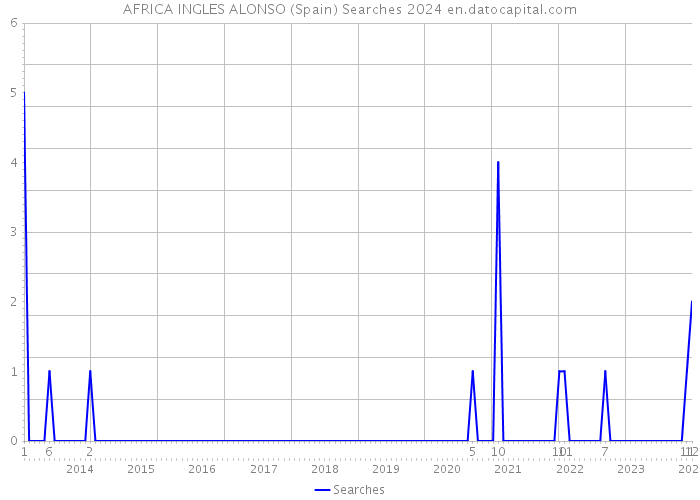 AFRICA INGLES ALONSO (Spain) Searches 2024 
