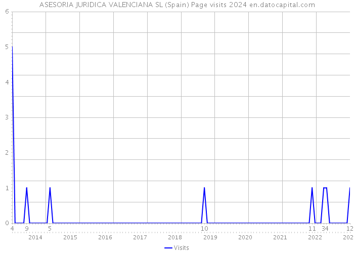 ASESORIA JURIDICA VALENCIANA SL (Spain) Page visits 2024 