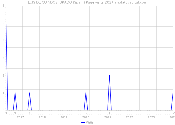 LUIS DE GUINDOS JURADO (Spain) Page visits 2024 