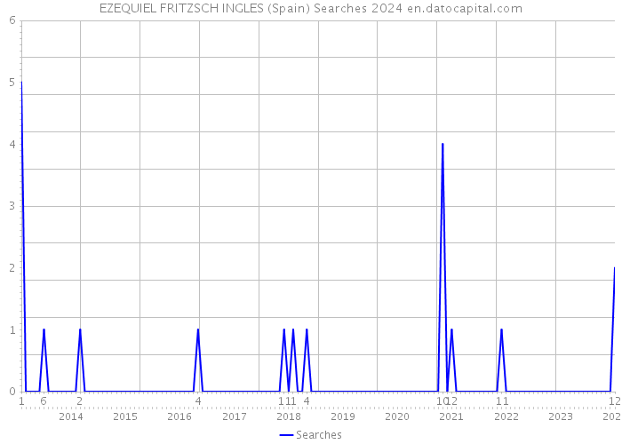 EZEQUIEL FRITZSCH INGLES (Spain) Searches 2024 