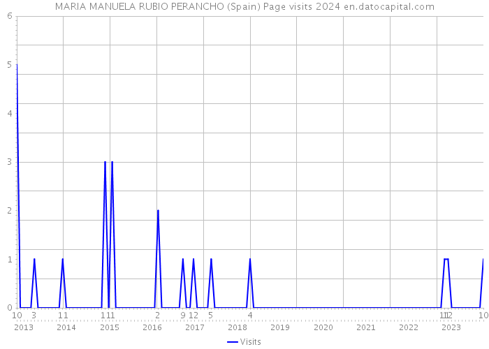 MARIA MANUELA RUBIO PERANCHO (Spain) Page visits 2024 