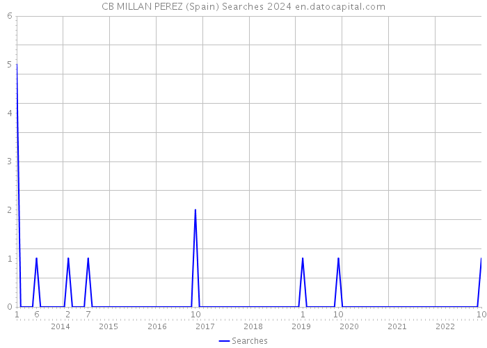 CB MILLAN PEREZ (Spain) Searches 2024 