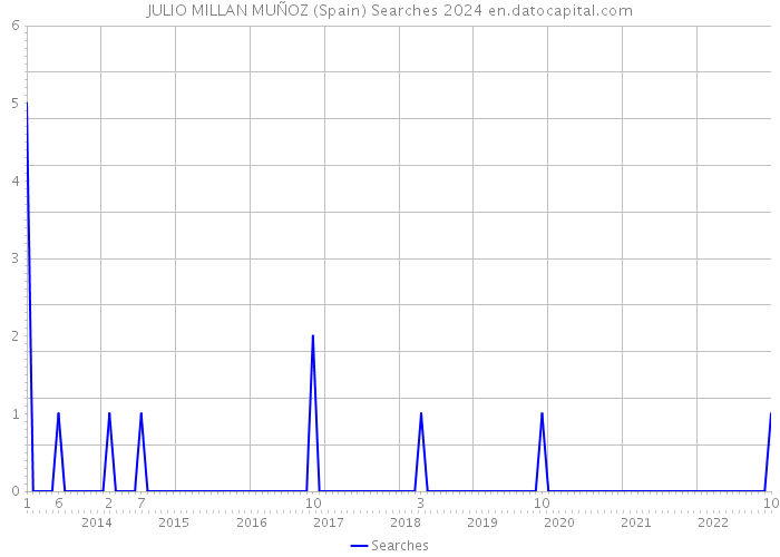 JULIO MILLAN MUÑOZ (Spain) Searches 2024 