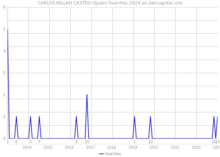 CARLOS MILLAN CASTRO (Spain) Searches 2024 