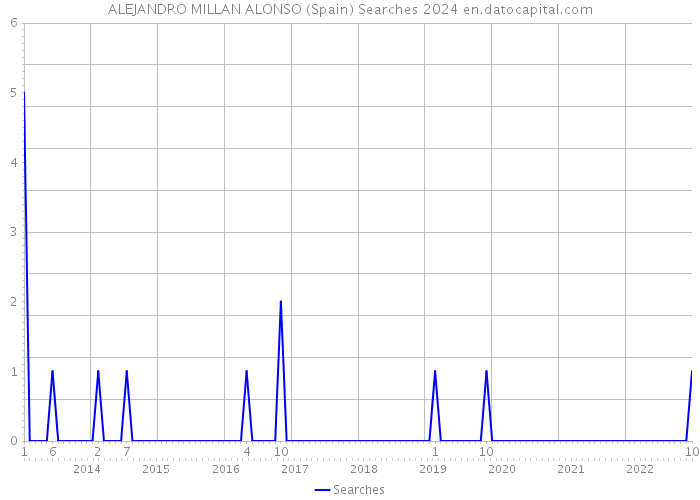 ALEJANDRO MILLAN ALONSO (Spain) Searches 2024 