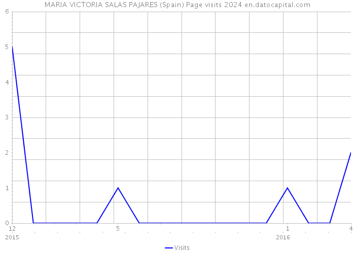 MARIA VICTORIA SALAS PAJARES (Spain) Page visits 2024 