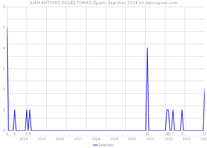 JUAN ANTONIO INGLES TOMAS (Spain) Searches 2024 