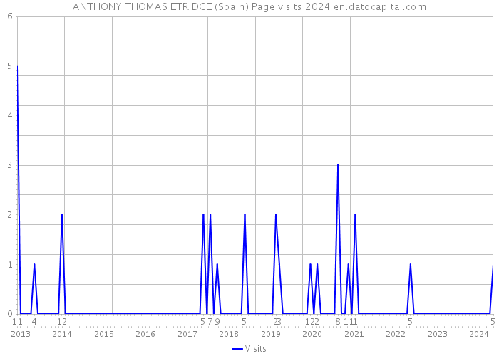 ANTHONY THOMAS ETRIDGE (Spain) Page visits 2024 