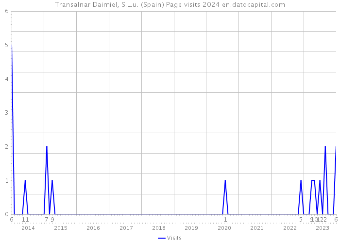 Transalnar Daimiel, S.L.u. (Spain) Page visits 2024 