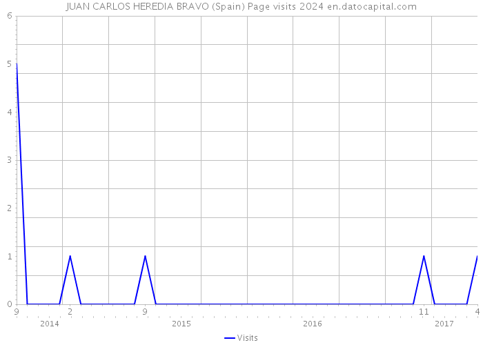 JUAN CARLOS HEREDIA BRAVO (Spain) Page visits 2024 