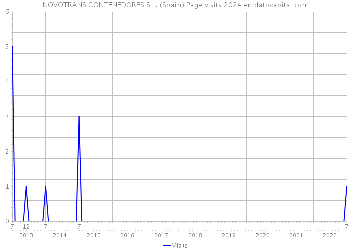 NOVOTRANS CONTENEDORES S.L. (Spain) Page visits 2024 