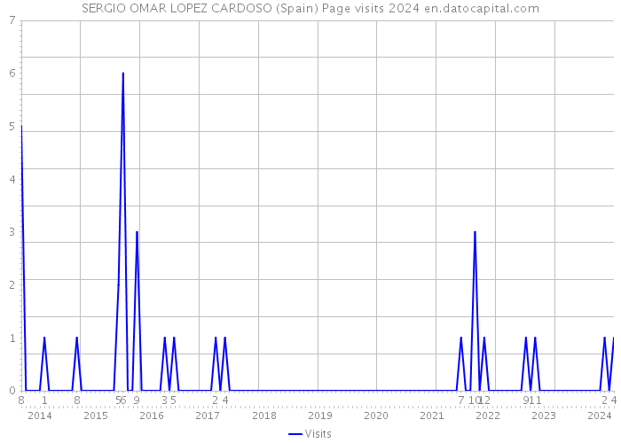 SERGIO OMAR LOPEZ CARDOSO (Spain) Page visits 2024 