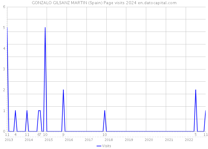 GONZALO GILSANZ MARTIN (Spain) Page visits 2024 