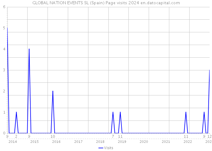 GLOBAL NATION EVENTS SL (Spain) Page visits 2024 